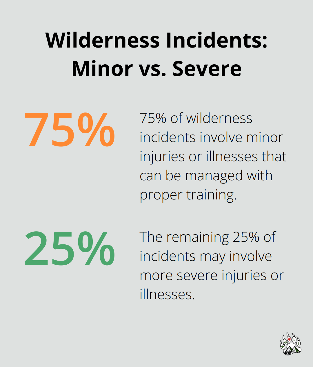 Pie chart showing 75% of wilderness incidents involve minor injuries or illnesses, while 25% are more severe. - wilderness first aid certification online
