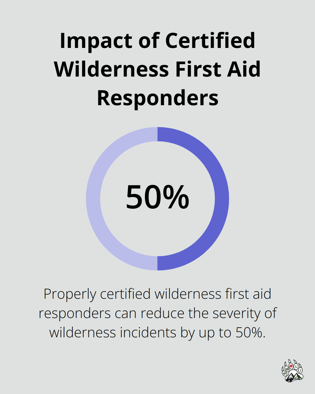 Bar chart showing up to 50% reduction in severity of wilderness incidents with certified responders.