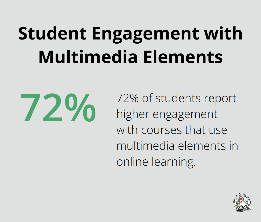 Pie chart showing 72% of students report higher engagement with courses that use multimedia elements. - wilderness first aid certification online