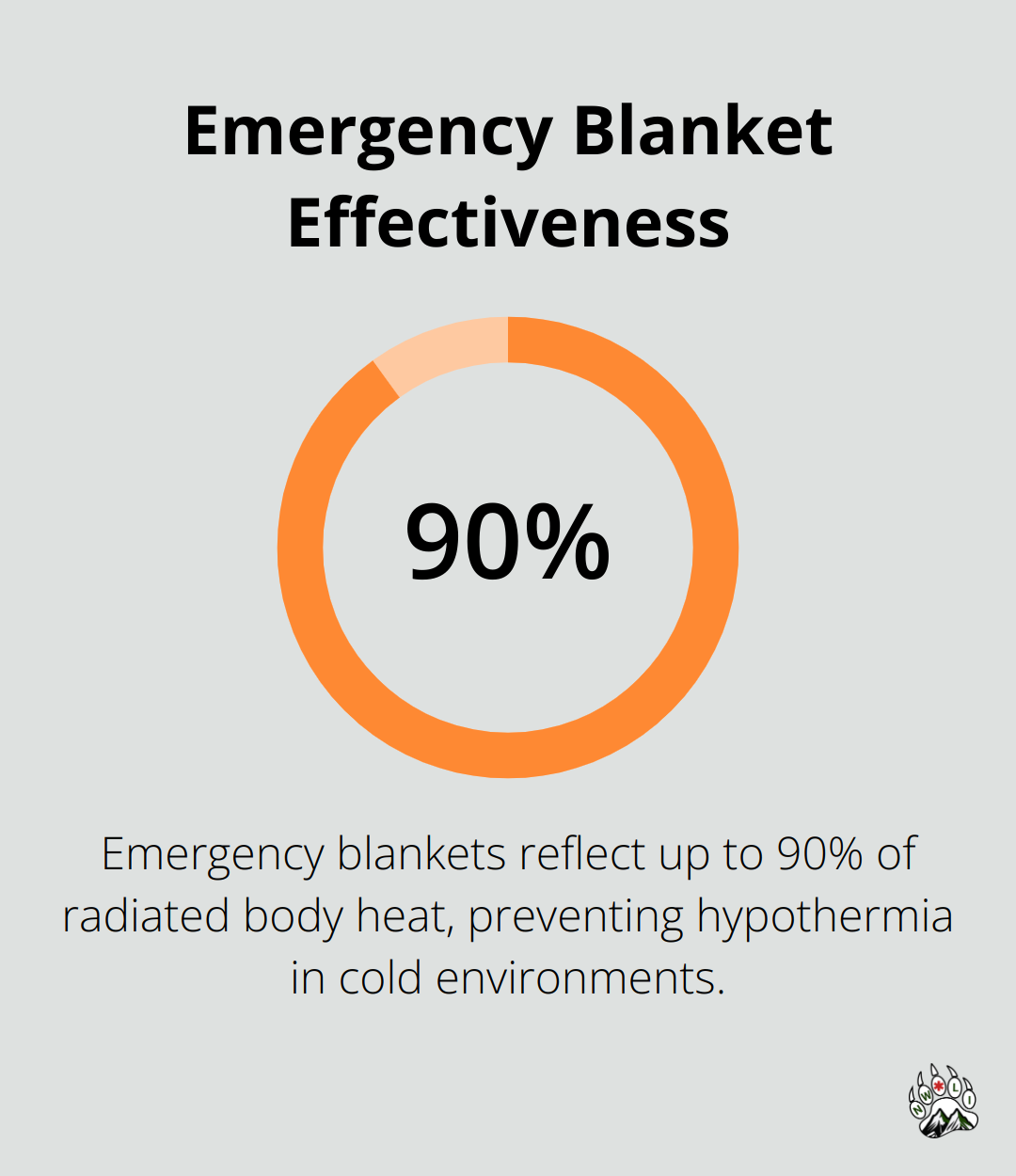 Chart showing emergency blankets reflect up to 90% of radiated body heat - wilderness first aid supplies