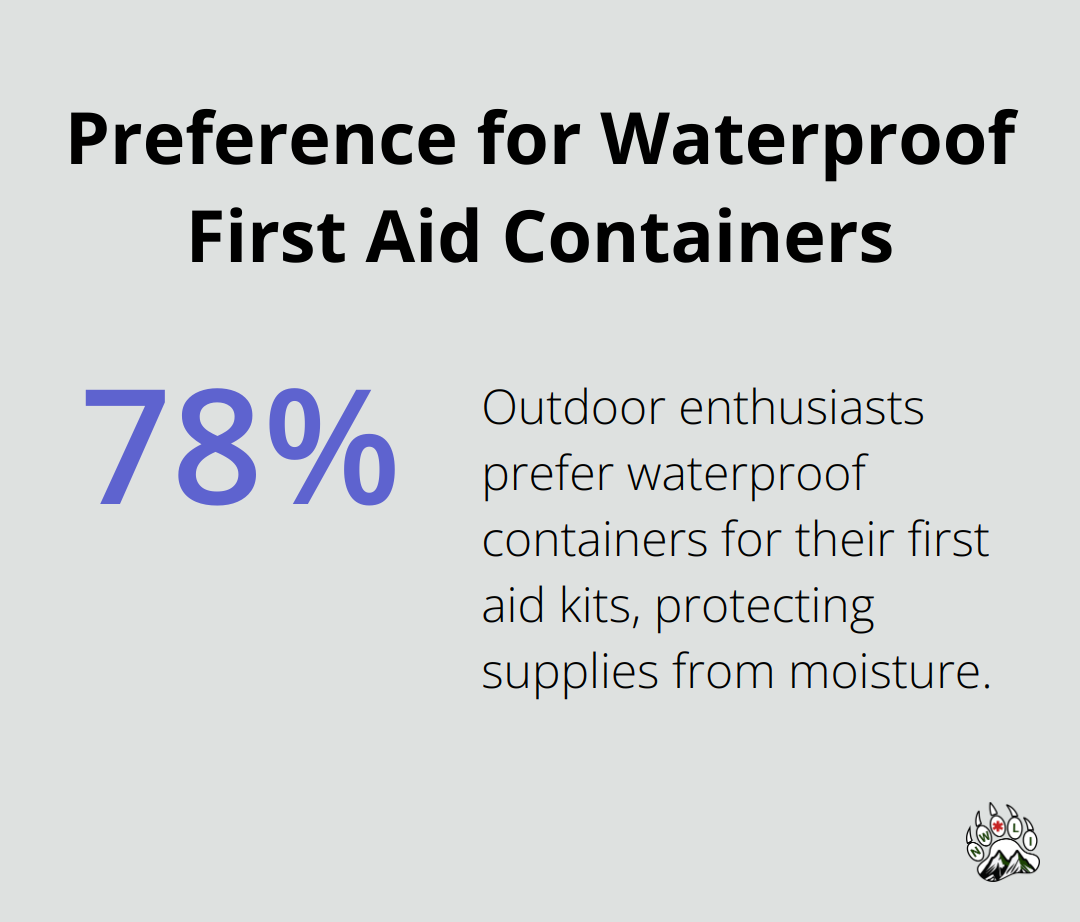 Chart showing 78% of outdoor enthusiasts prefer waterproof containers for their first aid kits